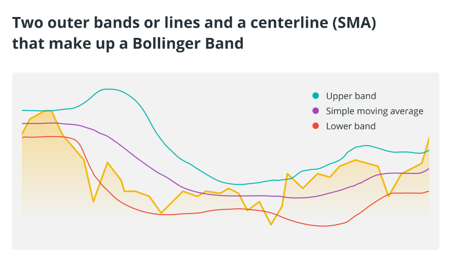 Bollinger-Bands-tien-dien-tu
