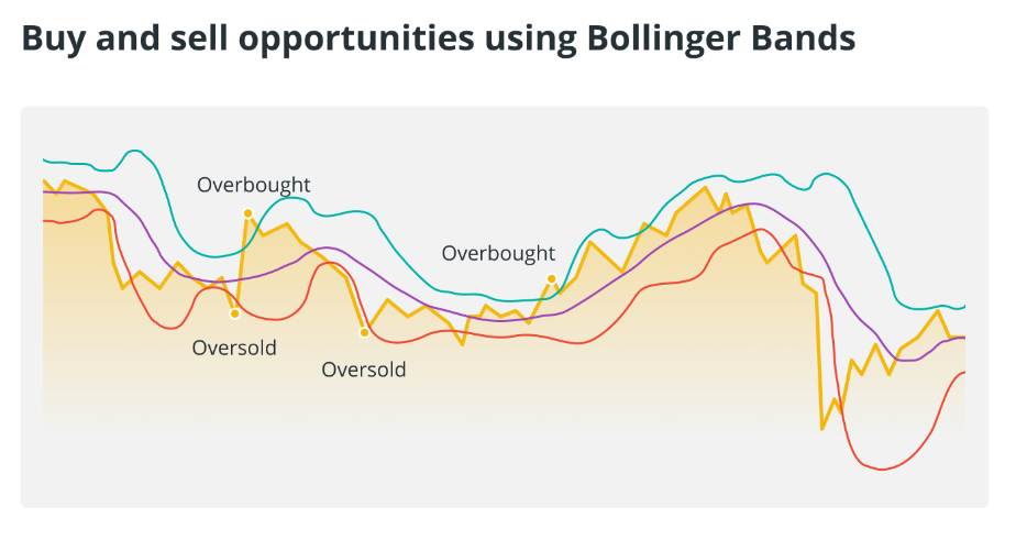 Bollinger-Bands-tien-dien-tu