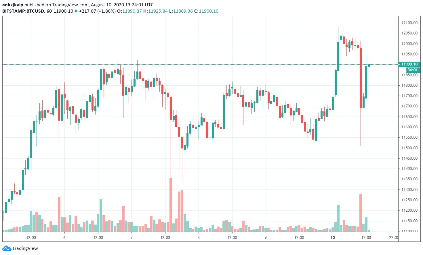 Bitcoin bat ngo giam 500 do 2