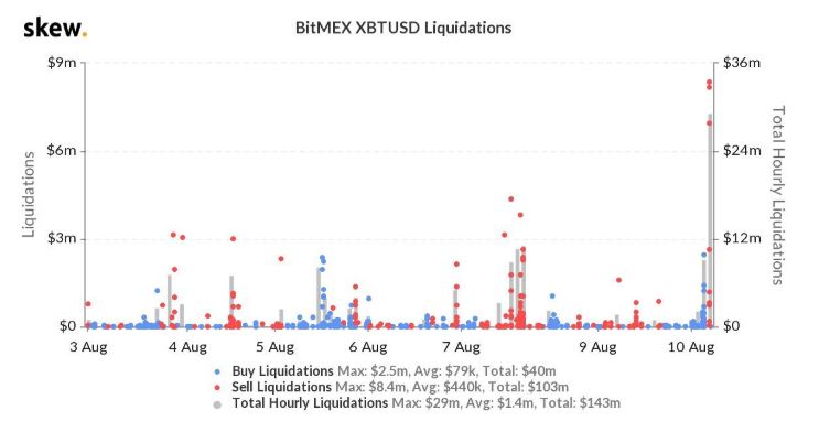 Bitcoin bat ngo giam 500 do 3