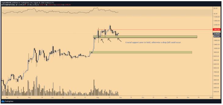 Bitcoin giu muc ho tro quan trong 2