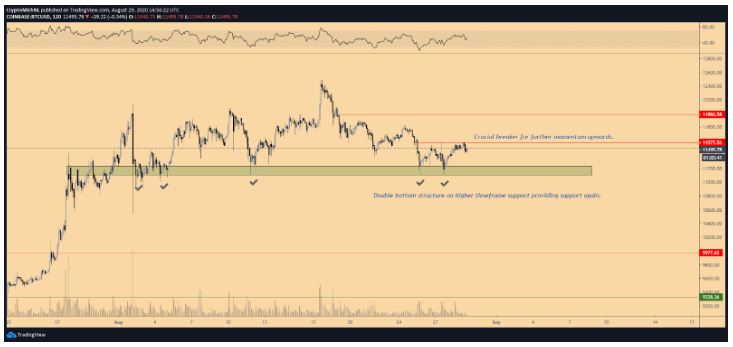 Bitcoin giu muc ho tro quan trong 3