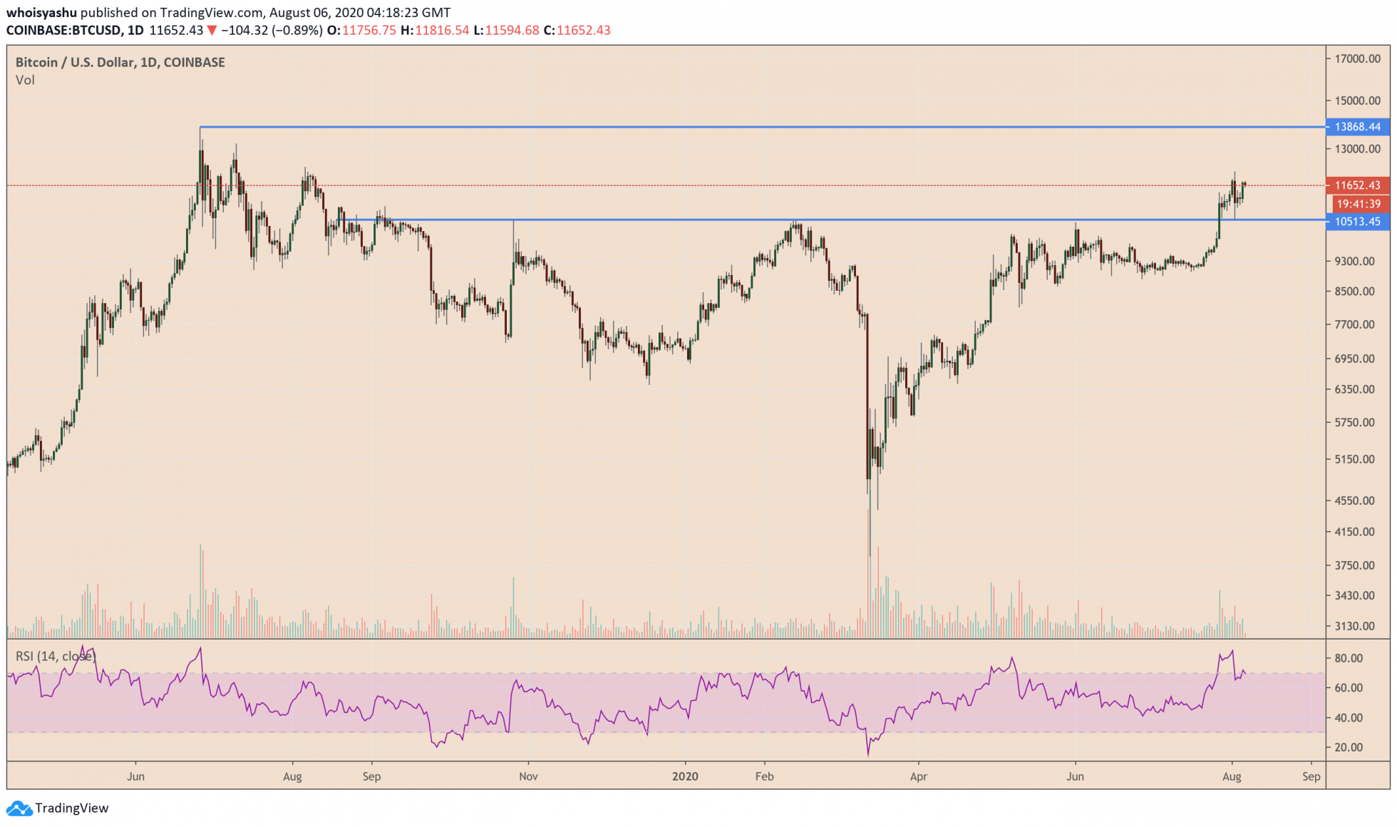 Bitcoin nham muc tieu 14k 2