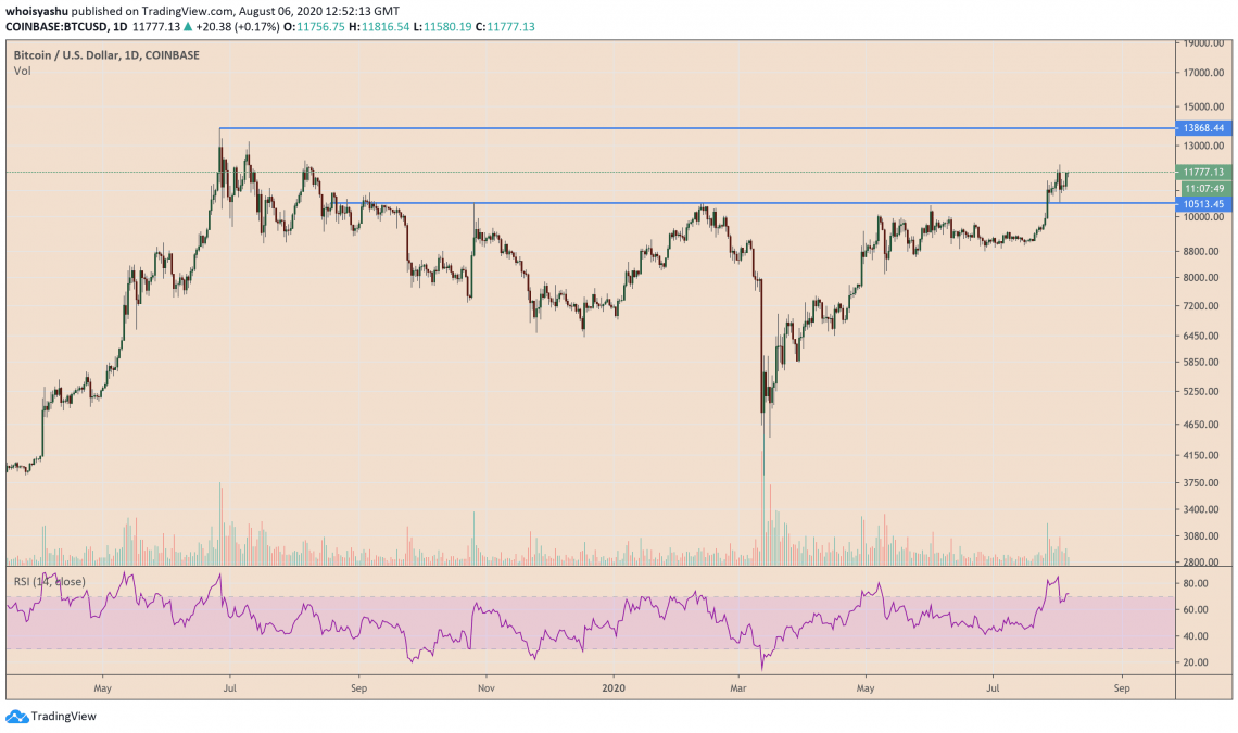 Bitcoin retest 12k 3