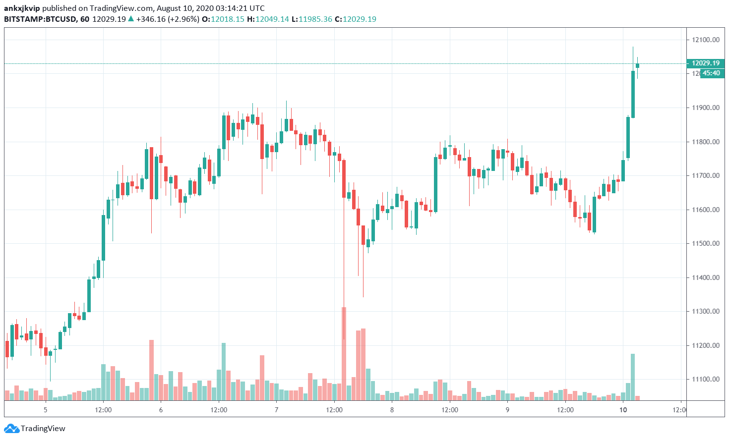Bitcoin vuot troi altcoin 2