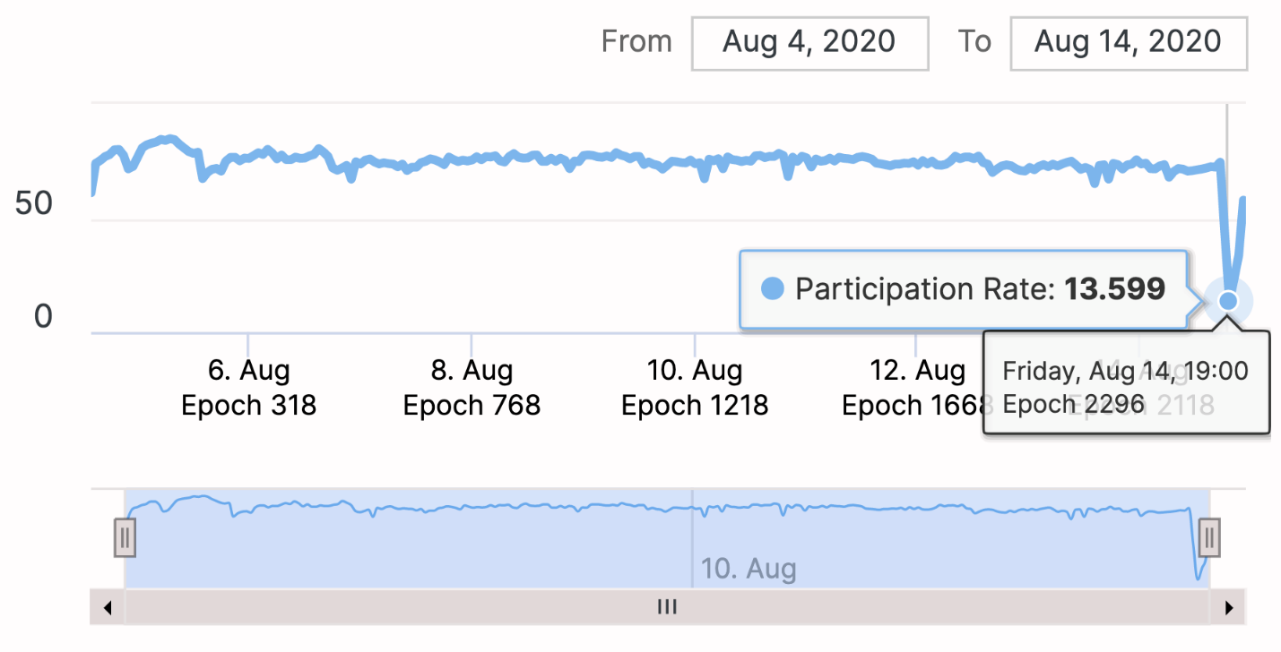 Ethereum 2