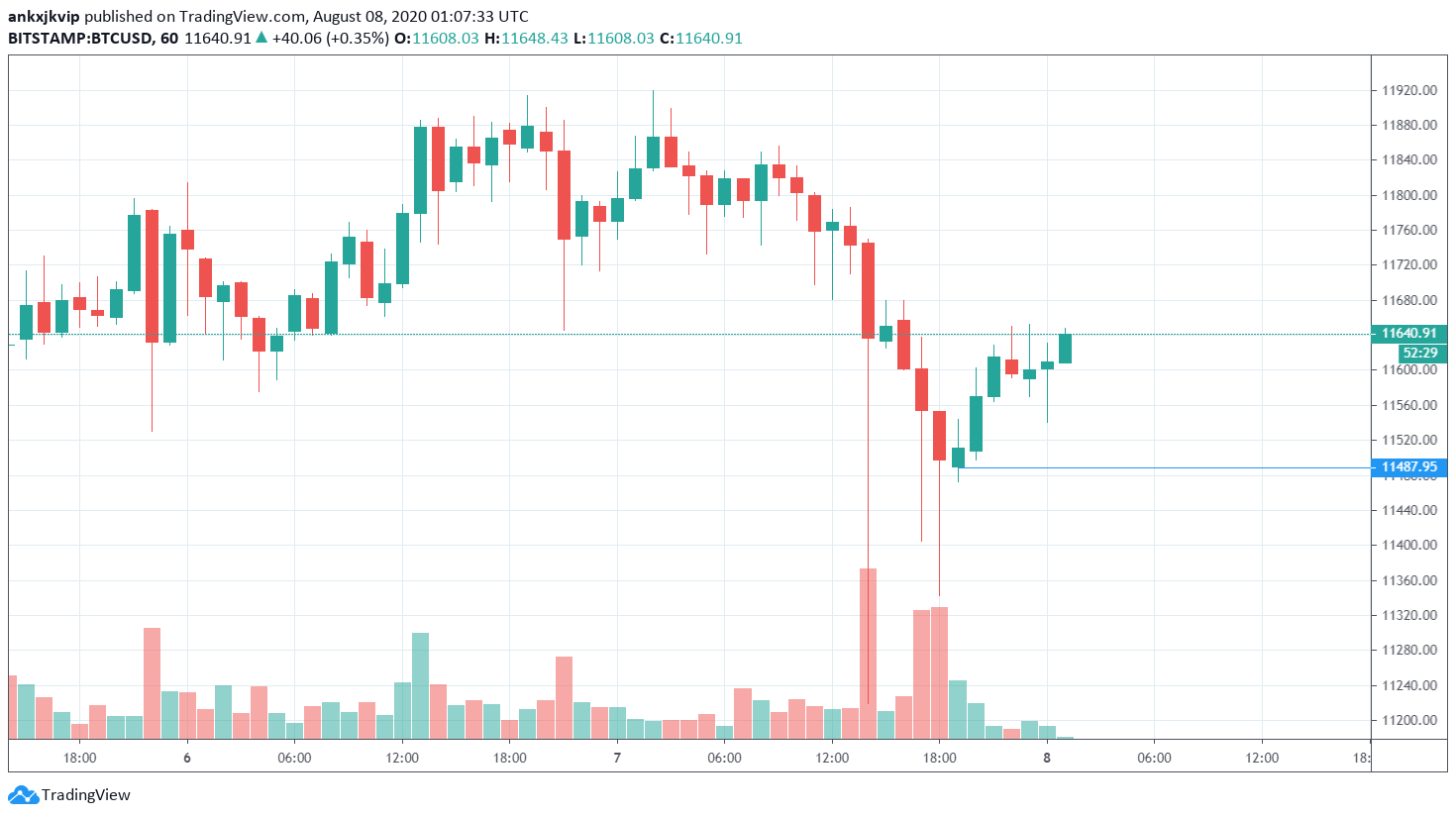 Gia Bitcoin truot duoi $11.5k 2
