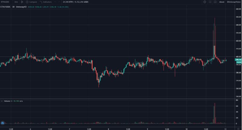 Gia ETH tren Uniswap 2