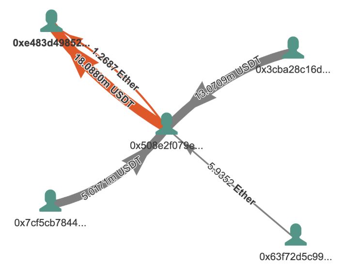 Gia ETH tren Uniswap 3