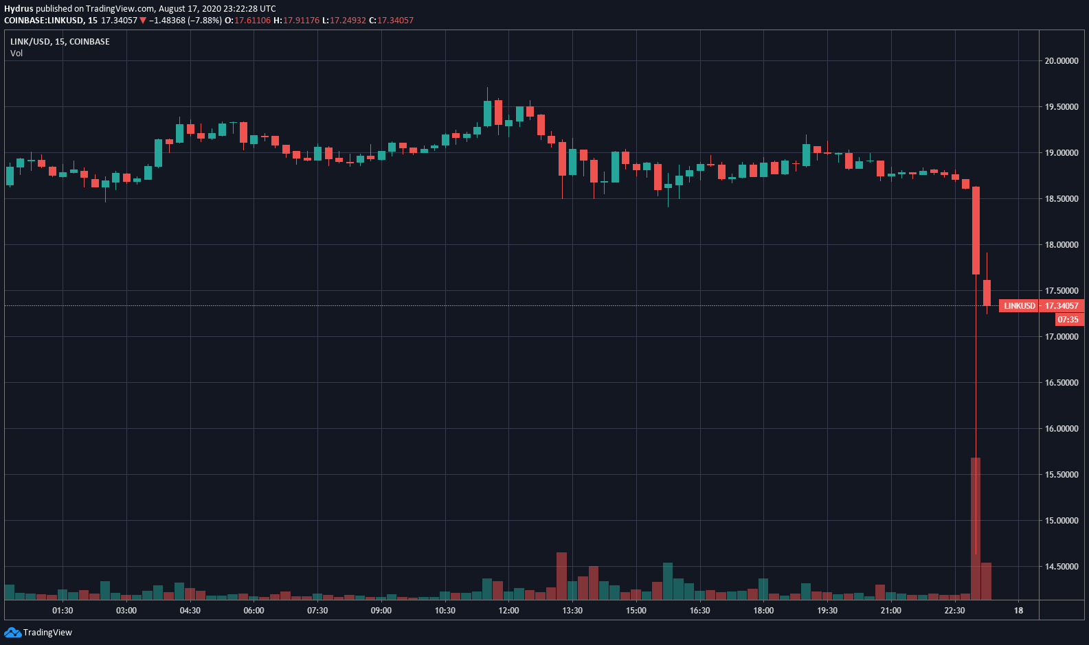 Gia LINK flash crash 2