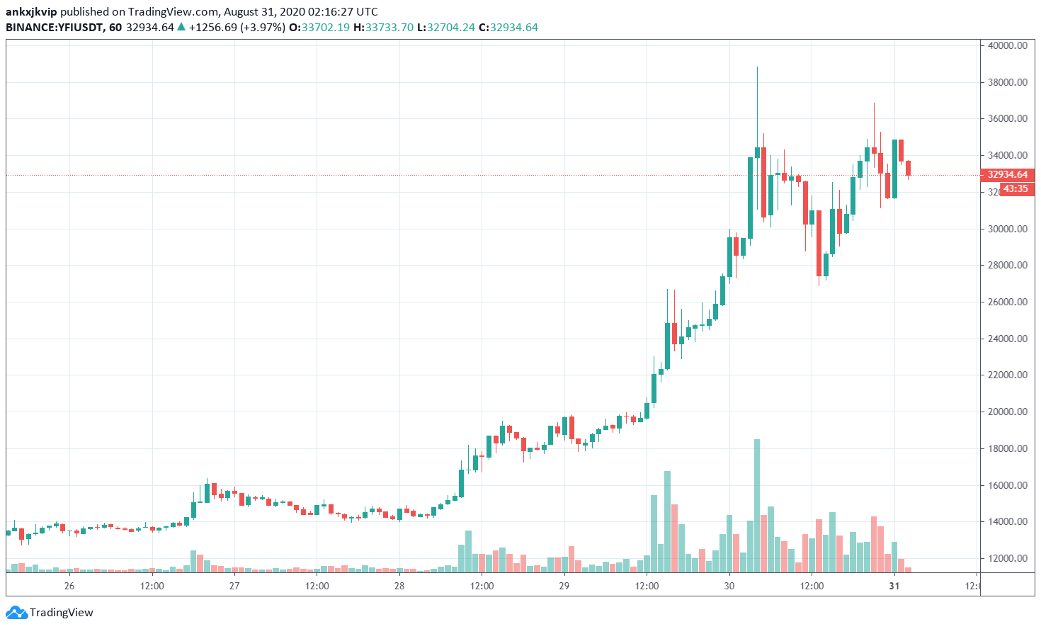Gia YFI gan dat $40k 2