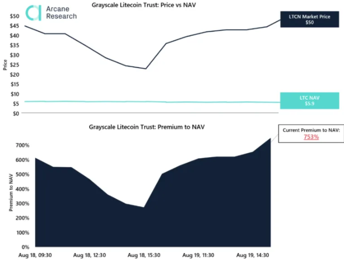 Grayscale Litecoin Premium bùng nổ hơn 1,100%