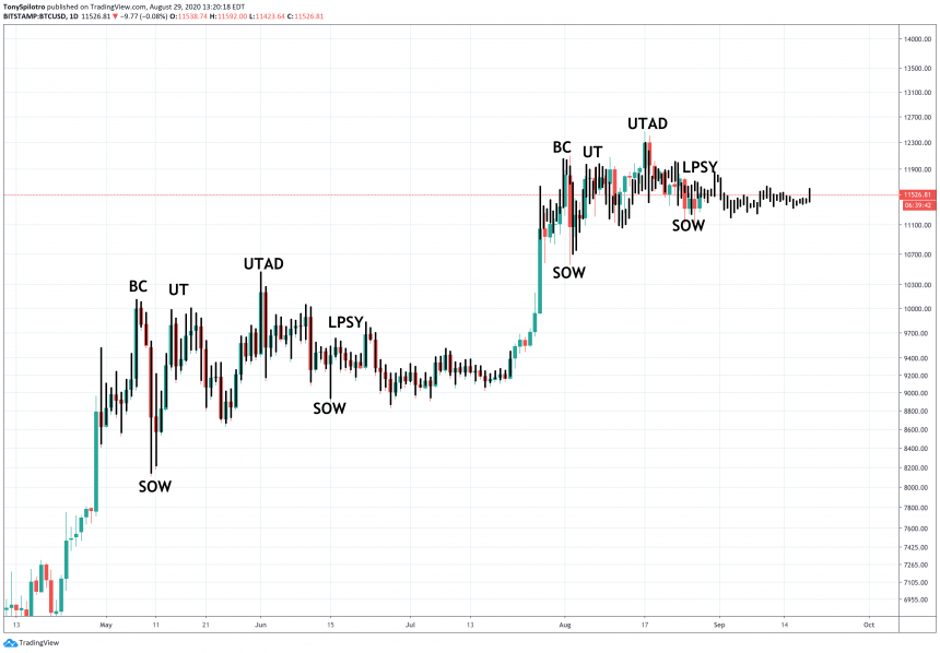 Hanh dong gia Bitcoin sap hoan thanh mo hinh phan phoi 3