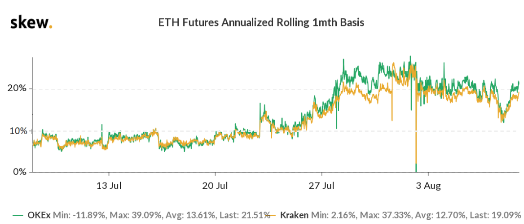 Theo đề xuất dữ liệu về quyền chọn Ethereum các trader chuyên nghiệp kỳ vọng giá ETH sẽ phá vỡ mức 400 đô la