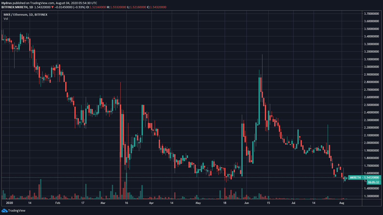 MakerDAO 2