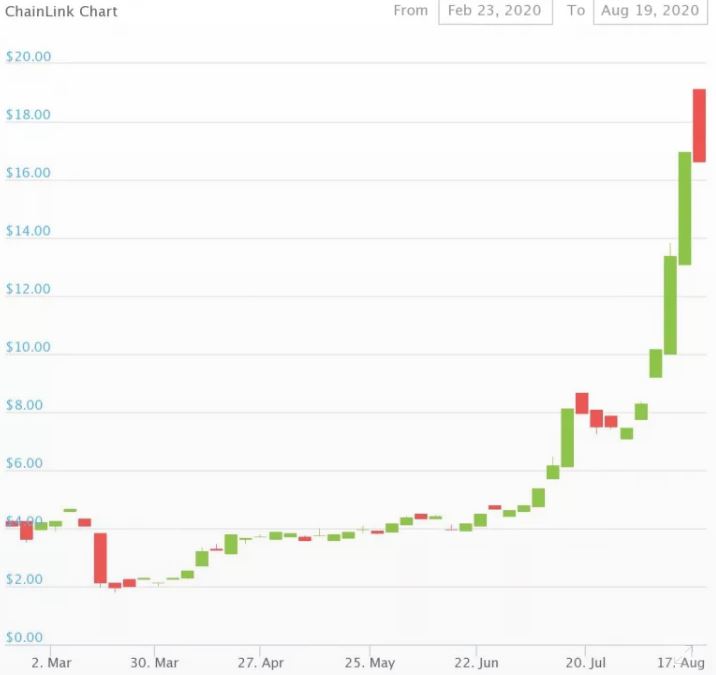 Tin van crypto 18.8 LINK