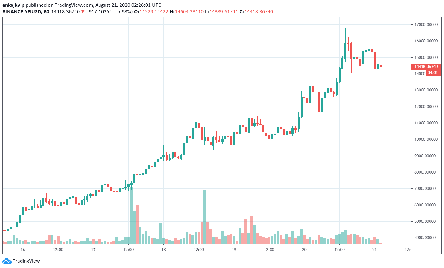 YFI vuot BTC 2