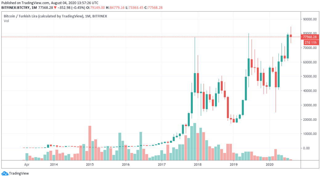 Giá bitcoin đạt mức cao nhất mọi thời đại mới, chống lại Lira của Thổ Nhĩ Kỳ