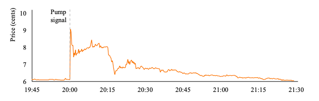 Nghiên cứu mới tiết lộ cách các kế hoạch pump and dump hoạt động trong thị trường tiền điện tử