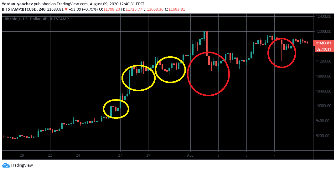 Buy The Dip Bitcoin: Đó có phải là chiến lược giao dịch tốt nhất để tăng giá?