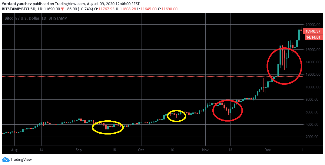 Buy The Dip Bitcoin: Đó có phải là chiến lược giao dịch tốt nhất để tăng giá?