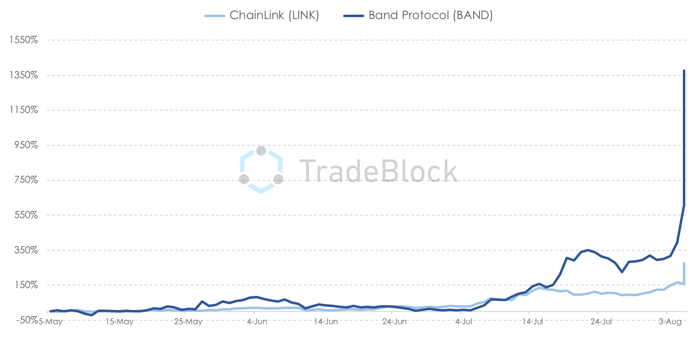 BAND và LINK đã vượt xa Bitcoin bằng cách tăng 100% chỉ trong 10 ngày