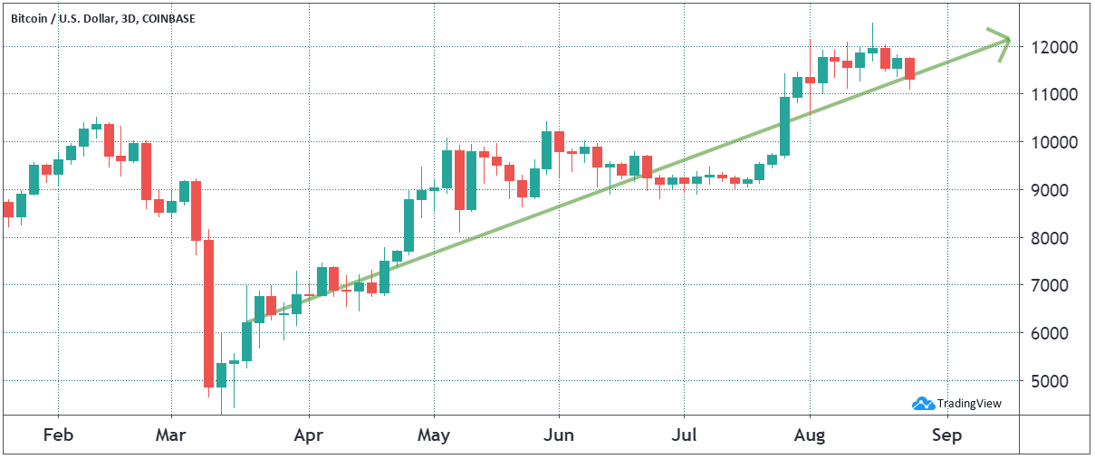 3 chỉ số chính cho thấy phe bò kiểm soát Bitcoin bất chấp mức kháng cự 12.000 đô la