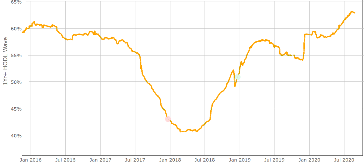 3 chỉ số chính cho thấy phe bò kiểm soát Bitcoin bất chấp mức kháng cự 12.000 đô la