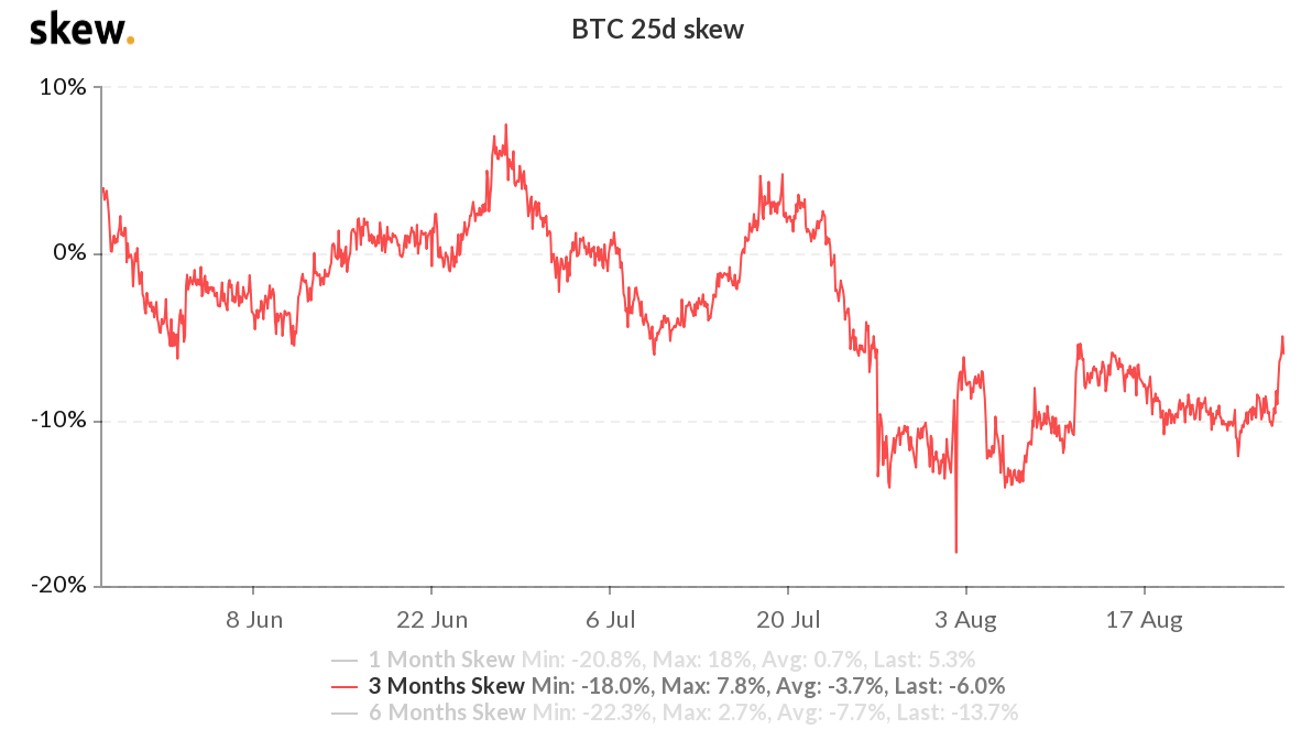 3 chỉ số chính cho thấy phe bò kiểm soát Bitcoin bất chấp mức kháng cự 12.000 đô la