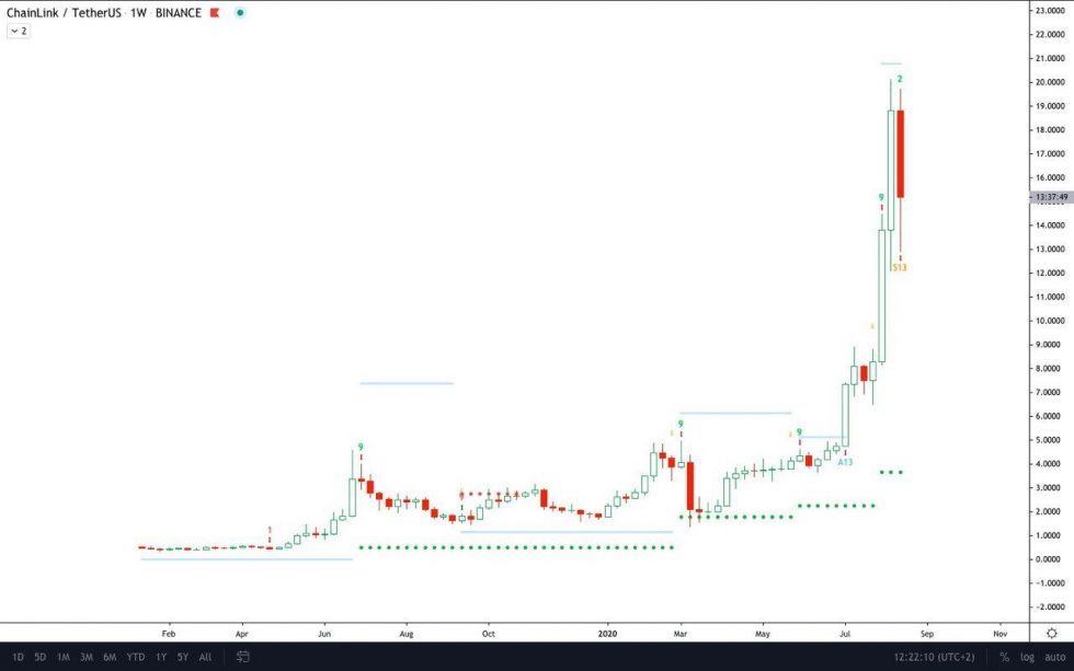 Những chỉ báo này cho thấy Chainlink đã sẵn sàng để giảm thêm