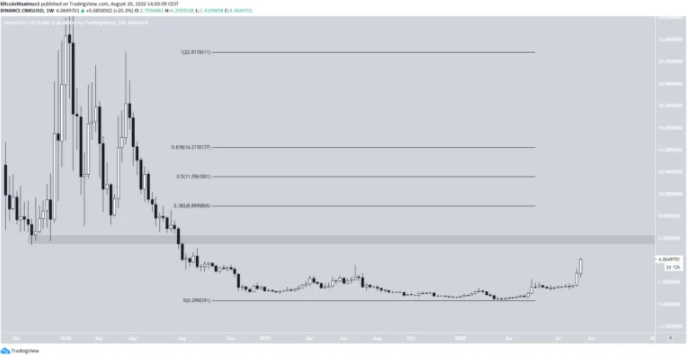 Giá OMG tăng vọt 90% sau khi tích hợp Tether