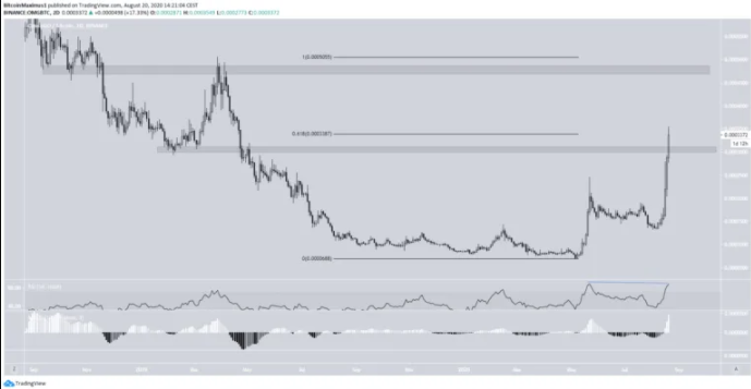 Giá OMG tăng vọt 90% sau khi tích hợp Tether