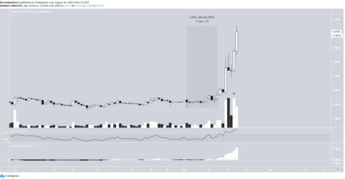 Giá OMG tăng vọt 90% sau khi tích hợp Tether
