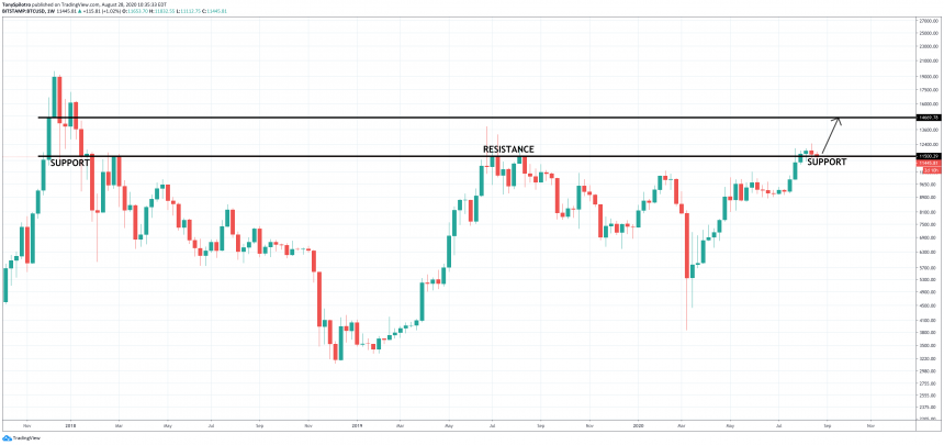 bitcoin