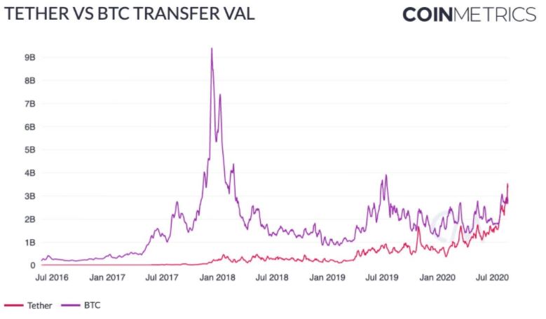 gia-tri-chuyen-khoan-trung-binh-hang-ngay-cua-tether-vuot-qua-bitcoin-va-paypal-vao-thang-8[1]