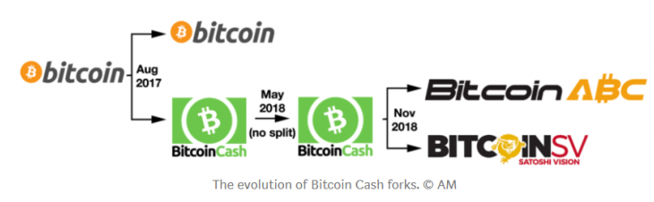 Bitcoin Cash đang đứng trước bờ vực của một đợt Fork mới