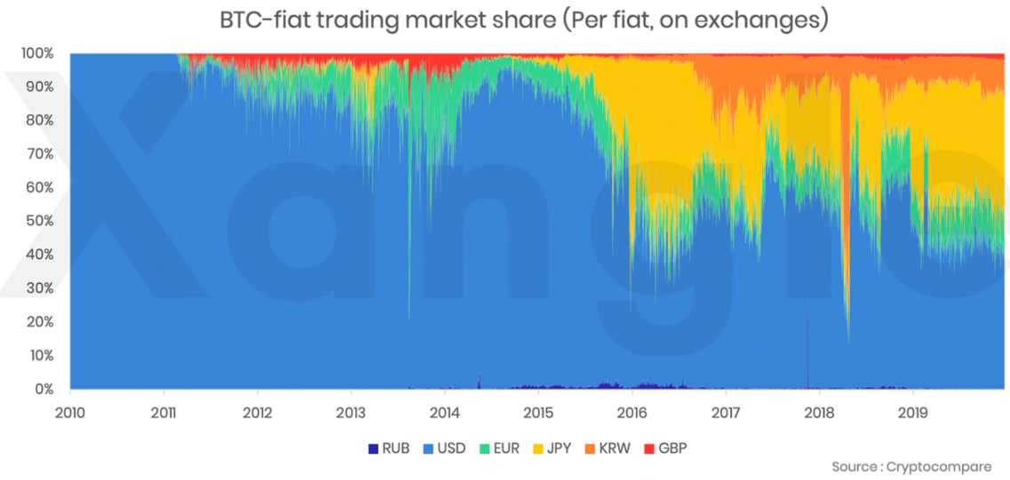 Nga vẫn là ‘Thị trường then chốt trong không gian tiền điện tử’ với Hashrate Bitcoin lớn thứ 3 thế giới