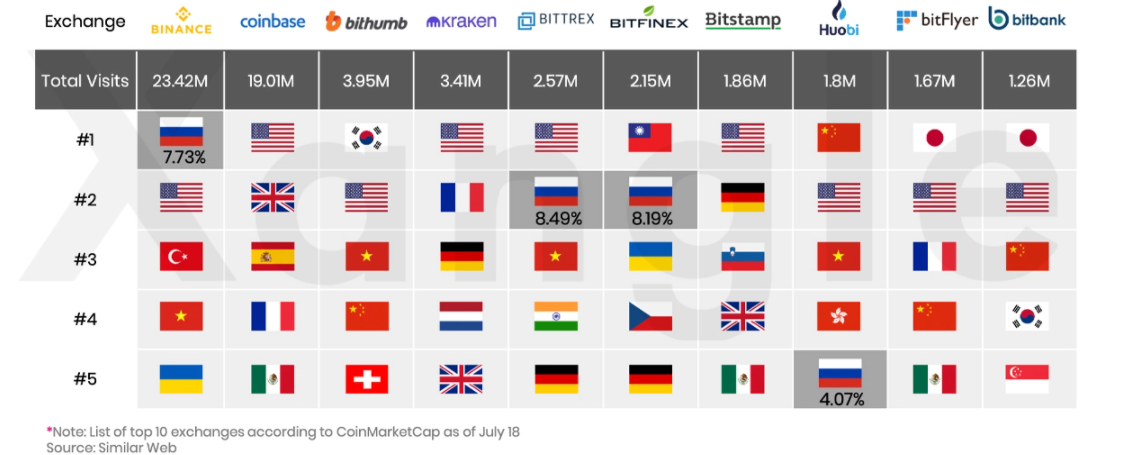 Nga vẫn là ‘Thị trường then chốt trong không gian tiền điện tử’ với Hashrate Bitcoin lớn thứ 3 thế giới