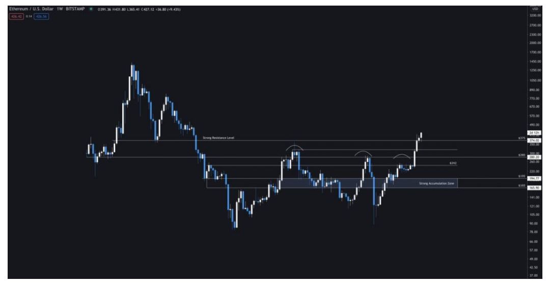 kha-nang-cao-gia-ethereum-se-lao-xuong-muc-thap-nay