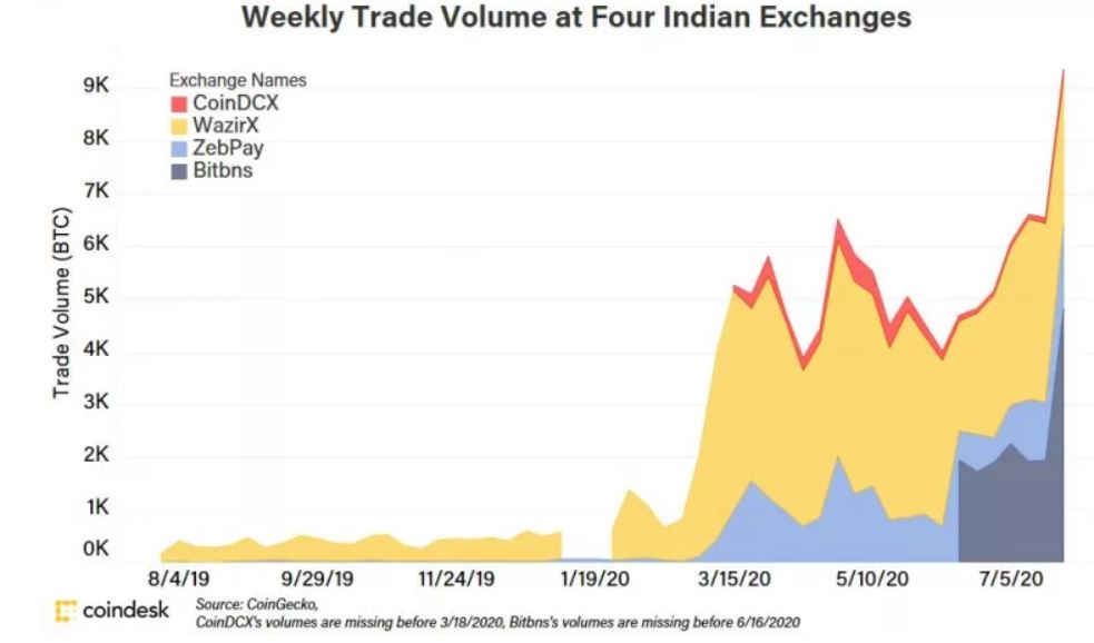 khoi-luong-giao-dich-bitcoin-p2p-tai-an-do-dat-muc-cao-ky-luc1