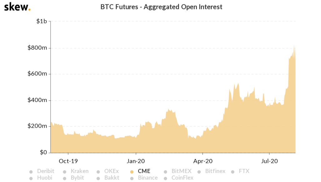 Lãi suất mở của hợp đồng tương lại Bitcoin trên CME đạt kỷ lục với 830 triệu đô la, báo hiệu xu hướng tăng giá