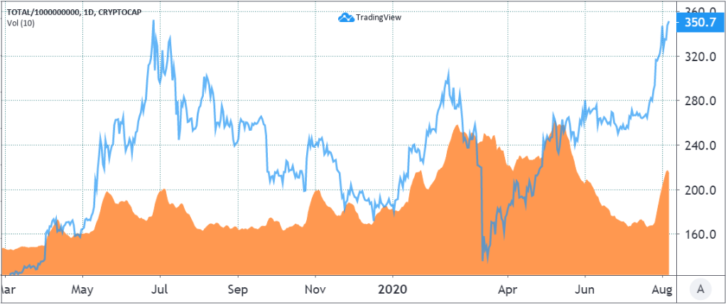 Lãi suất mở trên CME Bitcoin Future đạt kỷ lục 830 triệu đô la báo hiệu xu hướng tăng giá