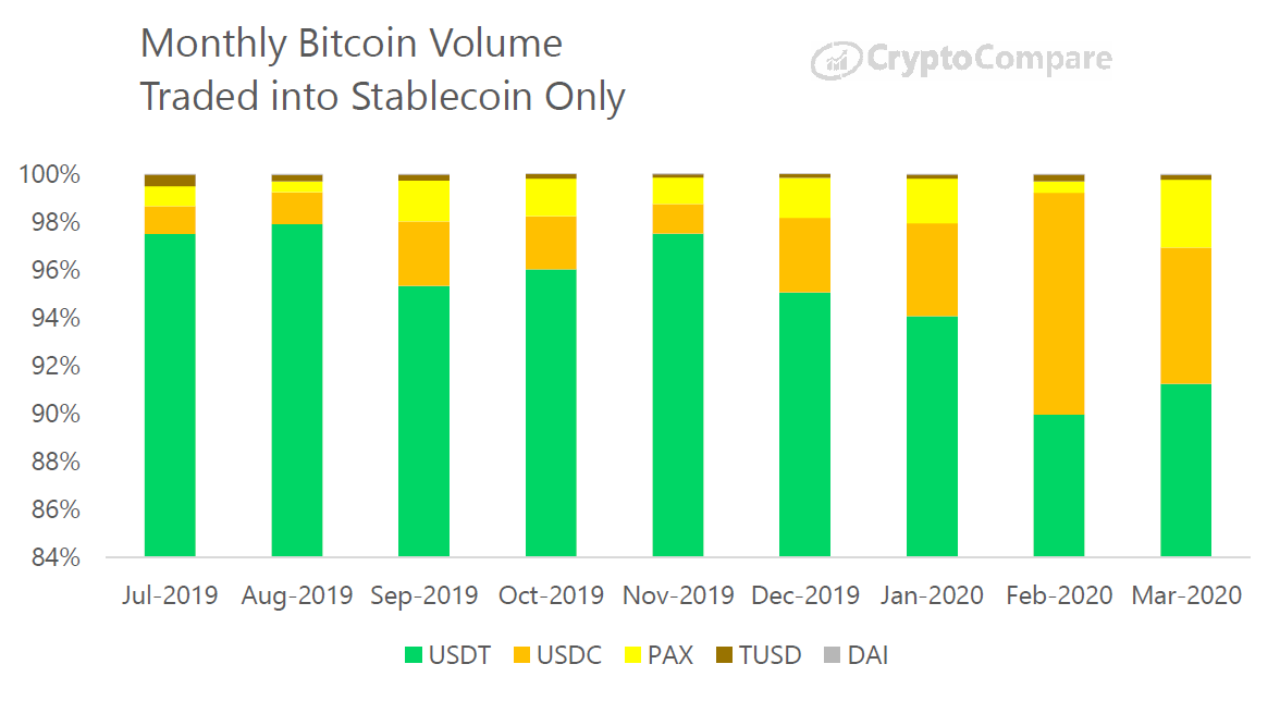Tether đã có được thành công lớn khi vốn hóa thị trường đạt 11 tỷ đô la