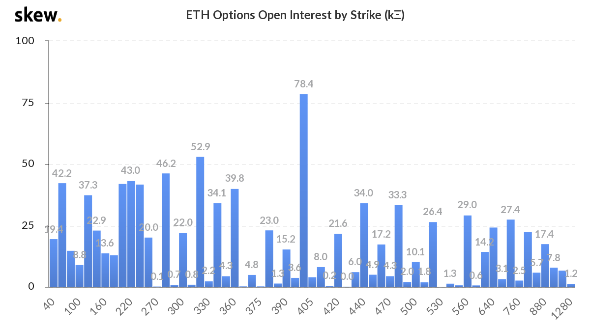 Ethereum phá vỡ ngưỡng kháng cự 400 đô la dựa trên dữ liệu quyền chọn ETH tăng giá
