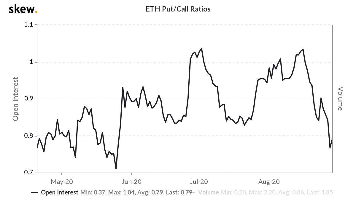 Ethereum phá vỡ ngưỡng kháng cự 400 đô la dựa trên dữ liệu quyền chọn ETH tăng giá