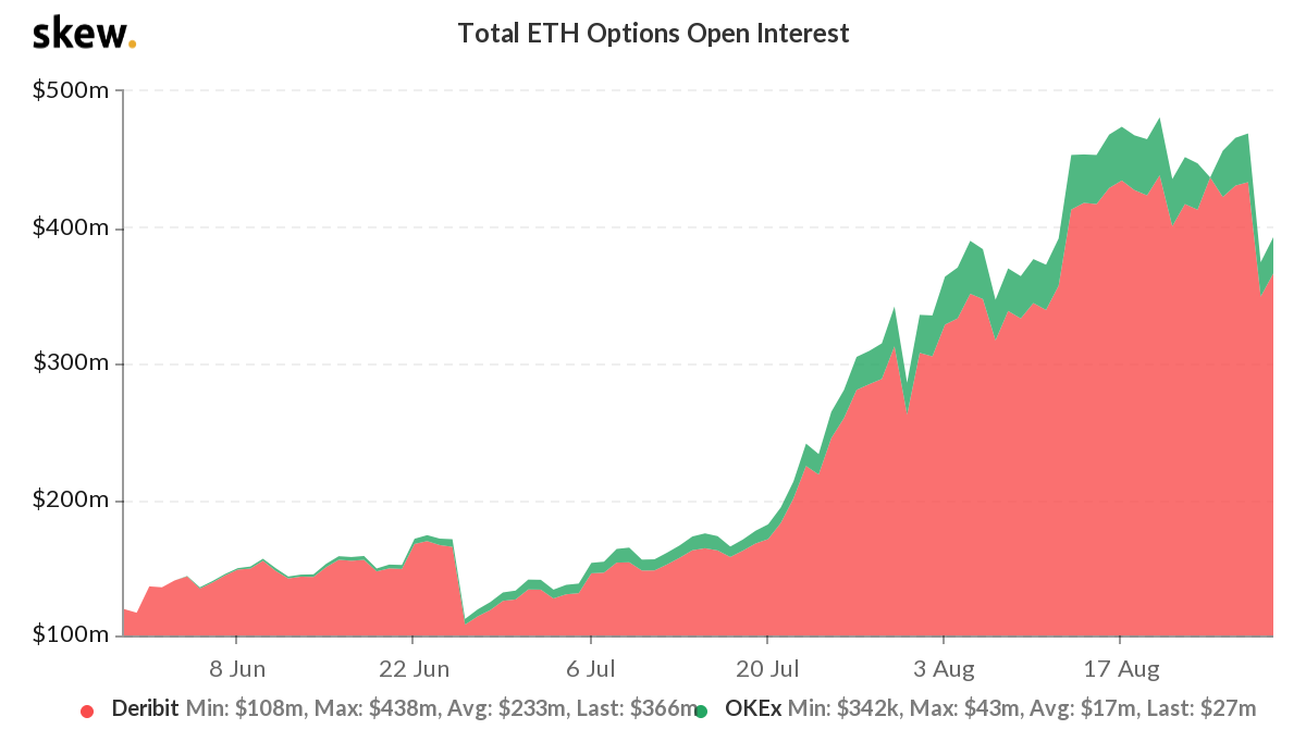 Ethereum phá vỡ ngưỡng kháng cự 400 đô la dựa trên dữ liệu quyền chọn ETH tăng giá