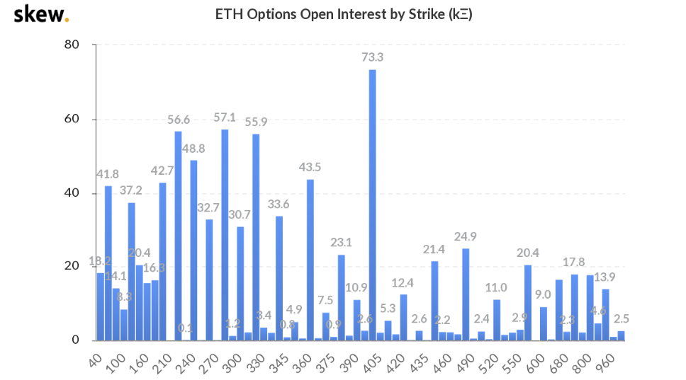 Theo đề xuất dữ liệu về quyền chọn Ethereum các trader chuyên nghiệp kỳ vọng giá ETH sẽ phá vỡ mức 400 đô la