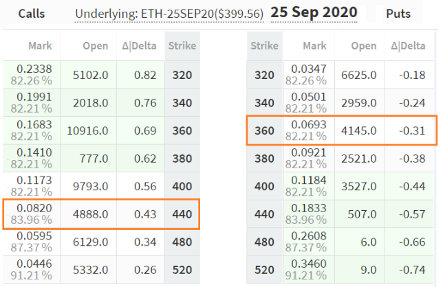 Theo đề xuất dữ liệu về quyền chọn Ethereum các trader chuyên nghiệp kỳ vọng giá ETH sẽ phá vỡ mức 400 đô la