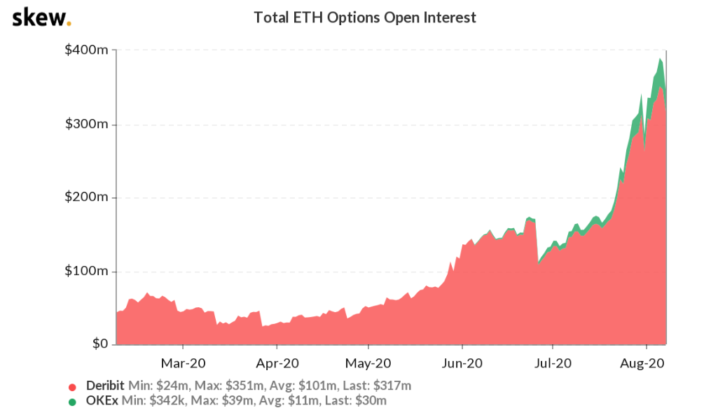 Theo đề xuất dữ liệu về quyền chọn Ethereum, các trader chuyên nghiệp kỳ vọng giá ETH sẽ phá vỡ mức 400 đô la
