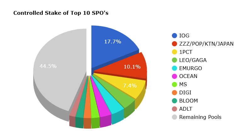 Staking Pool nhỏ trên Cardano được thúc đẩy bởi thông báo về các tính năng mới